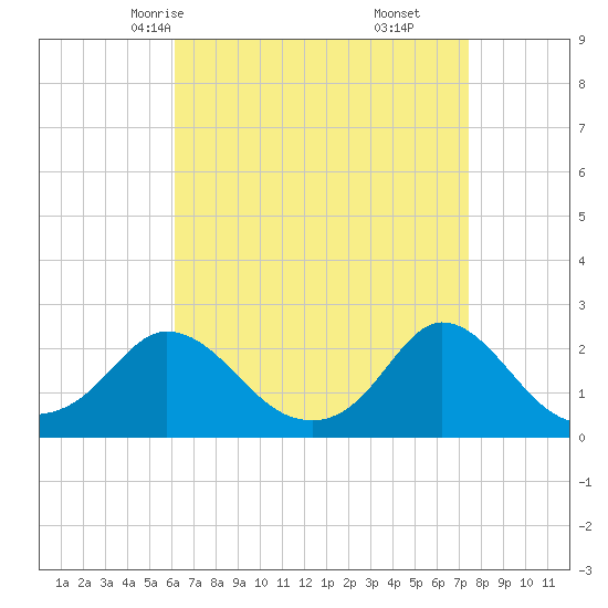 Watch Hill Beach tide chart for Monday, April 13, 2026
