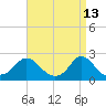 Watch Hill Beach tide chart for Monday, April 13, 2026