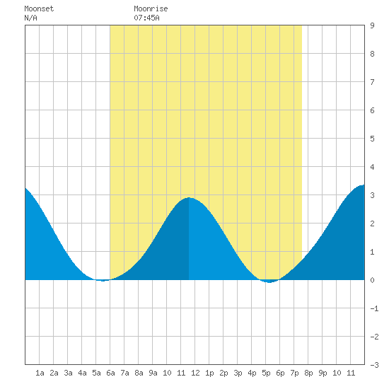 Watch Hill Beach tide chart for Monday, April 20, 2026