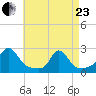 Watch Hill Beach tide chart for Thursday, April 23, 2026