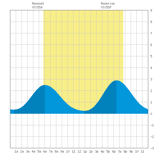 Watch Hill Beach tide chart for Monday, April 27, 2026