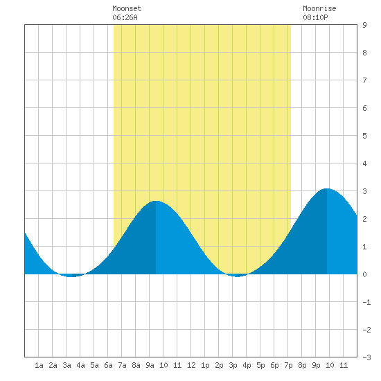 Watch Hill Beach tide chart for Thursday, April 2, 2026
