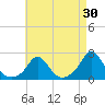 Watch Hill Beach tide chart for Thursday, April 30, 2026