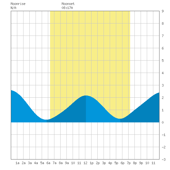 Watch Hill Beach tide chart for Monday, April 6, 2026