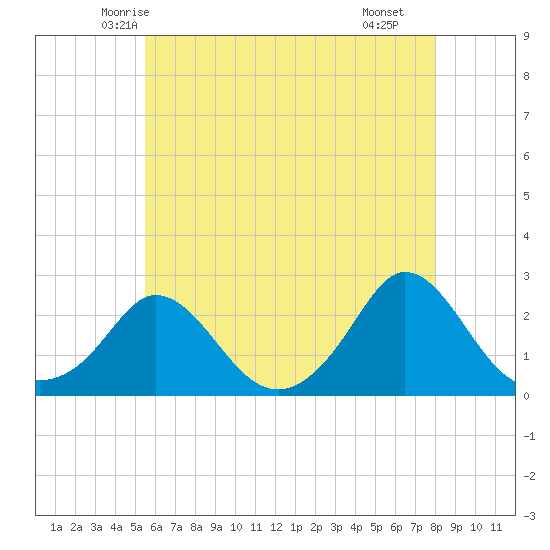 Watch Hill Beach tide chart for Wednesday, May 13, 2026
