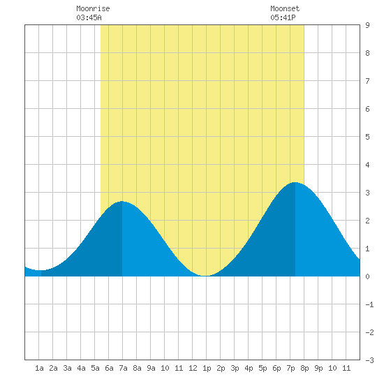 Watch Hill Beach tide chart for Thursday, May 14, 2026