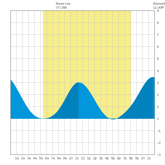 Watch Hill Beach tide chart for Tuesday, May 19, 2026
