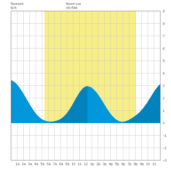 Watch Hill Beach tide chart for Wednesday, May 20, 2026