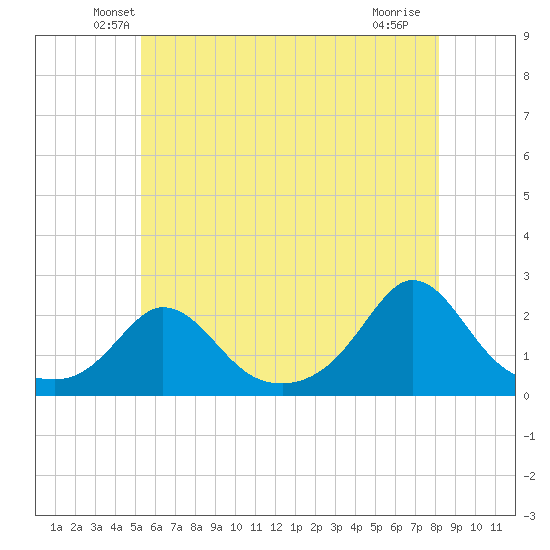 Watch Hill Beach tide chart for Wednesday, May 27, 2026