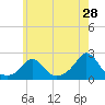 Watch Hill Beach tide chart for Thursday, May 28, 2026