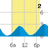 Watch Hill Beach tide chart for Saturday, May 2, 2026