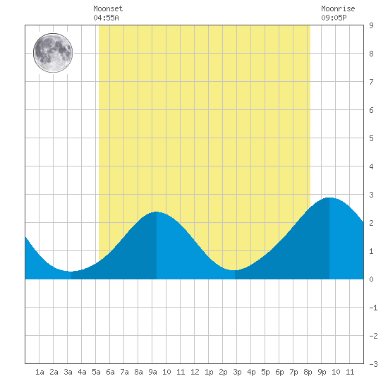 Watch Hill Beach tide chart for Sunday, May 31, 2026