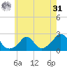 Watch Hill Beach tide chart for Sunday, May 31, 2026