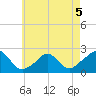 Watch Hill Beach tide chart for Tuesday, May 5, 2026