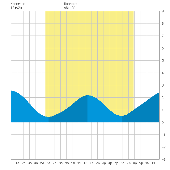 Watch Hill Beach tide chart for Wednesday, May 6, 2026