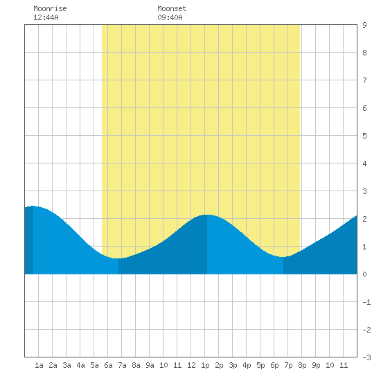 Watch Hill Beach tide chart for Thursday, May 7, 2026