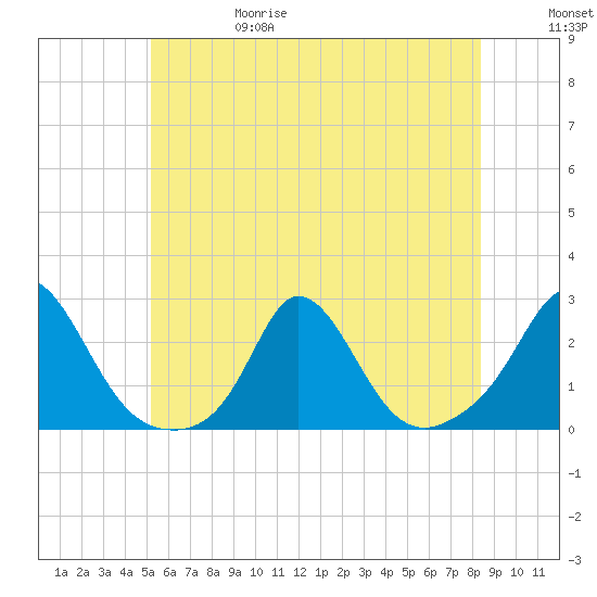 Watch Hill Beach tide chart for Thursday, June 18, 2026