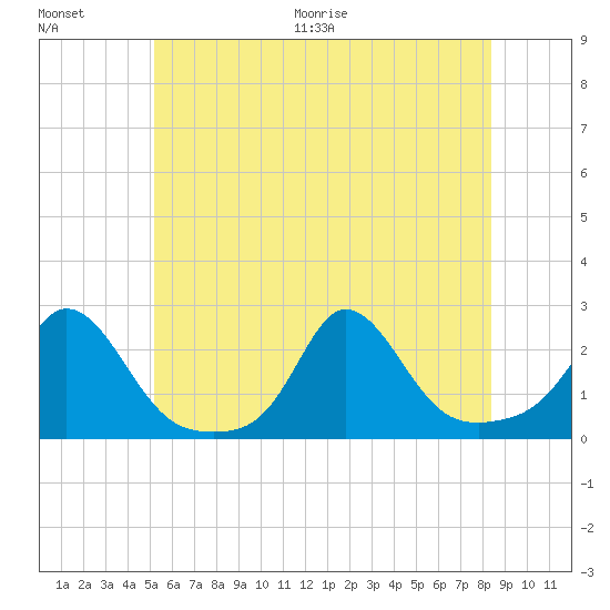Watch Hill Beach tide chart for Saturday, June 20, 2026