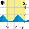 Watch Hill Beach tide chart for Sunday, June 21, 2026