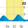 Watch Hill Beach tide chart for Monday, June 22, 2026