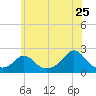 Watch Hill Beach tide chart for Thursday, June 25, 2026