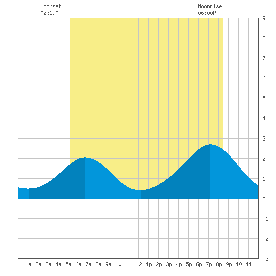 Watch Hill Beach tide chart for Friday, June 26, 2026