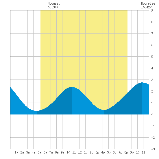 Watch Hill Beach tide chart for Tuesday, June 2, 2026