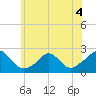 Watch Hill Beach tide chart for Thursday, June 4, 2026