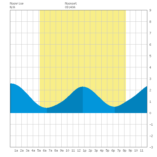 Watch Hill Beach tide chart for Friday, June 5, 2026