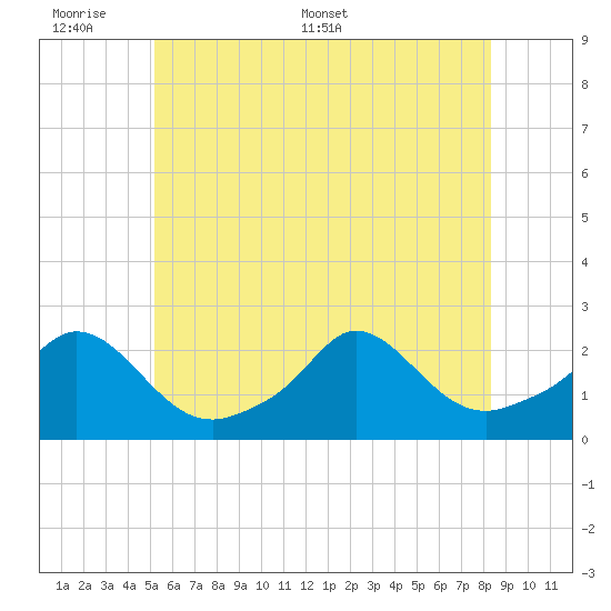 Watch Hill Beach tide chart for Sunday, June 7, 2026