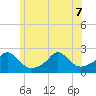 Watch Hill Beach tide chart for Sunday, June 7, 2026