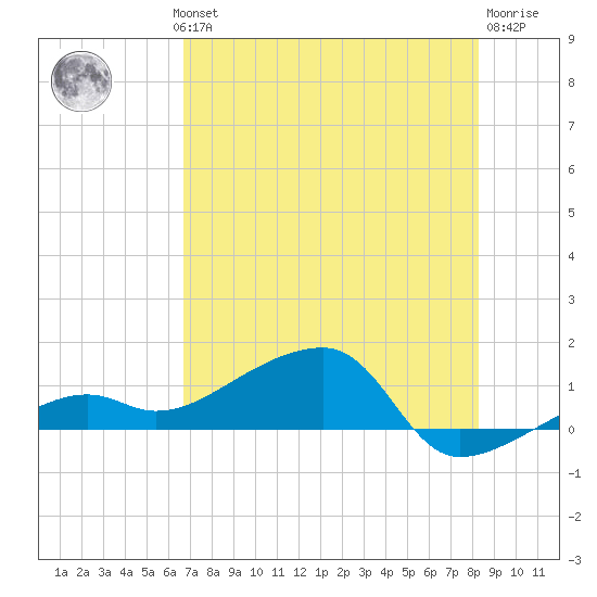 Water Keys W tide chart for Wednesday, July 13, 2022