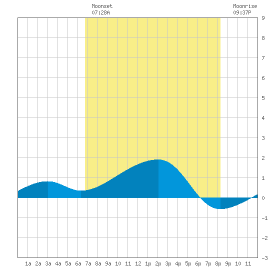 Water Keys W tide chart for Thursday, July 14, 2022