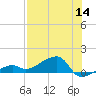 Water Keys W tide chart for Thursday, July 14, 2022