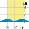 Water Keys W tide chart for Tuesday, July 19, 2022