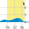 Water Keys W tide chart for Friday, July 1, 2022