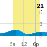 Water Keys W tide chart for Thursday, July 21, 2022