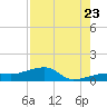 Water Keys W tide chart for Saturday, July 23, 2022