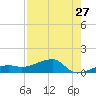Water Keys W tide chart for Wednesday, July 27, 2022
