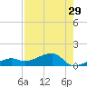 Water Keys W tide chart for Friday, July 29, 2022