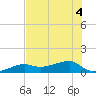 Water Keys W tide chart for Monday, July 4, 2022