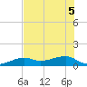 Water Keys W tide chart for Tuesday, July 5, 2022