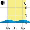 Water Keys W tide chart for Wednesday, July 6, 2022