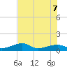 Water Keys W tide chart for Thursday, July 7, 2022
