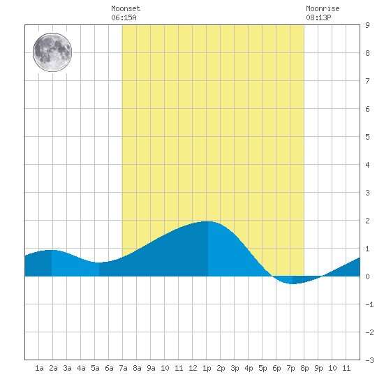 Water Keys W tide chart for Thursday, August 11, 2022