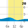 Water Keys W tide chart for Saturday, August 20, 2022