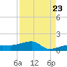 Water Keys W tide chart for Tuesday, August 23, 2022