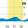 Water Keys W tide chart for Friday, August 26, 2022