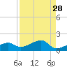 Water Keys W tide chart for Sunday, August 28, 2022