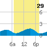 Water Keys W tide chart for Monday, August 29, 2022